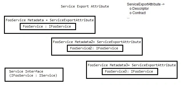 Metadata and Attributes