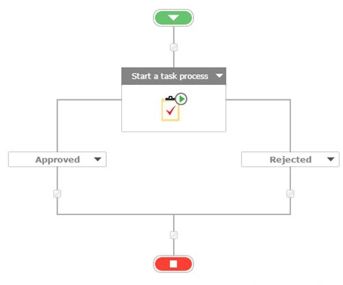 Start a task process