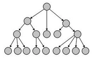 Hierarchical Databases
