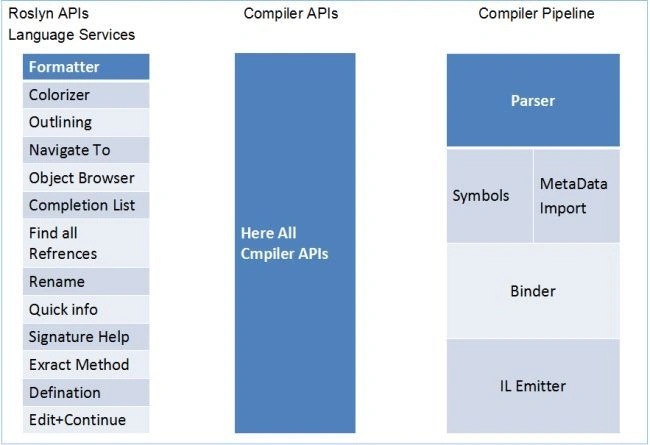 Roslyn API