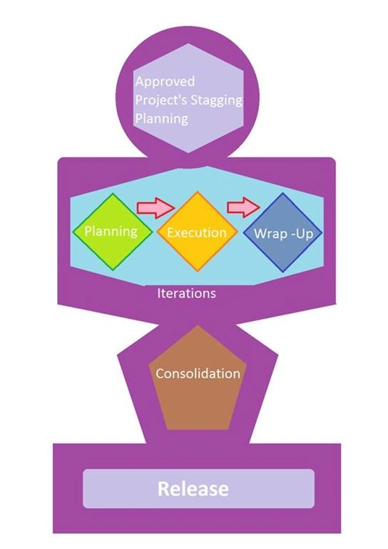 Agile Model