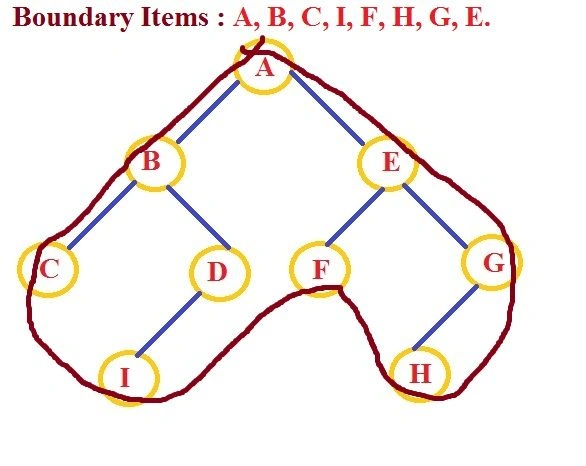Boundry Item