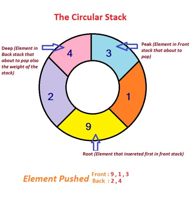 The CircularStack