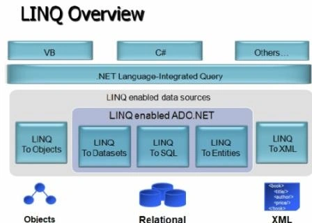 LINQ in C#