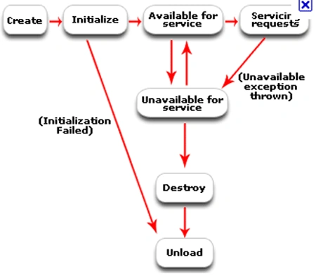 Life Cycle of Servlet