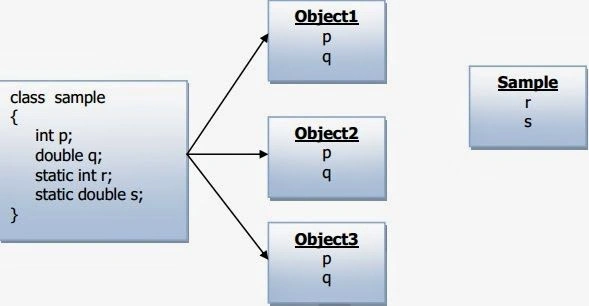 Static Members in C#