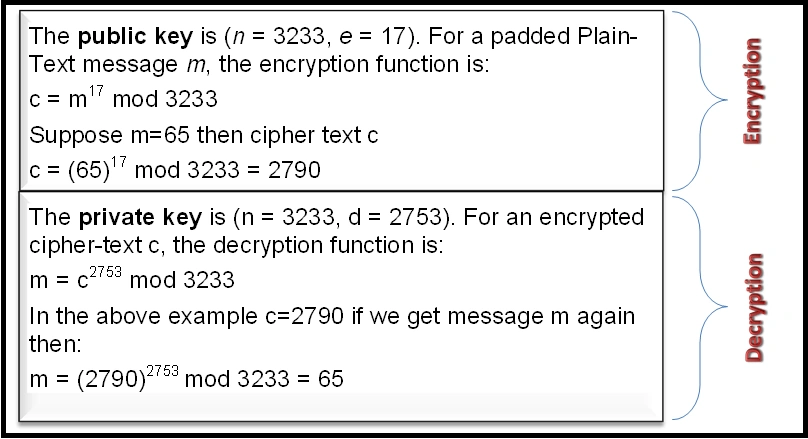 Encryption and Decryption using RSA Example encrypt and decrypt Example.png