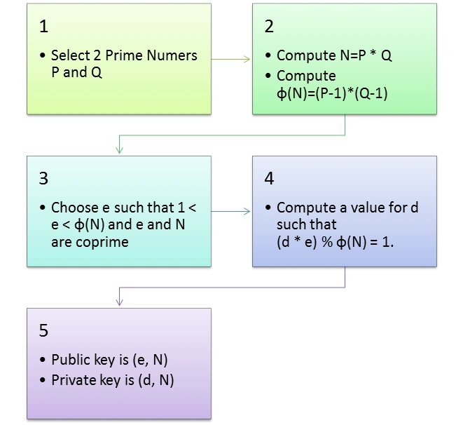 flow chart RSA.png