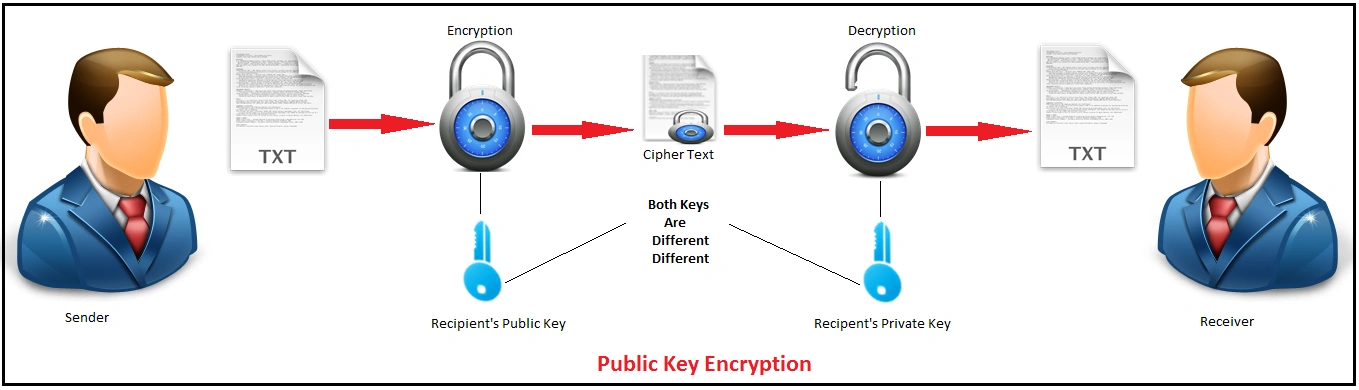 Public Key Encryption public key encryption.png
