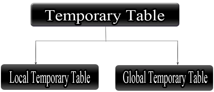 Types of Temporary table