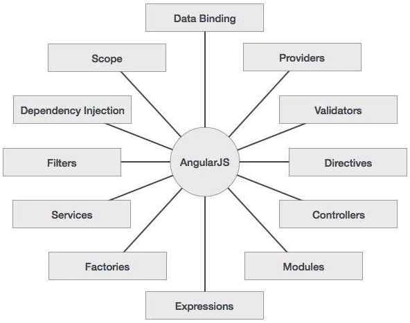 AngularJS Features