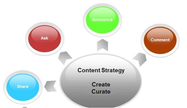 Content stretegy
