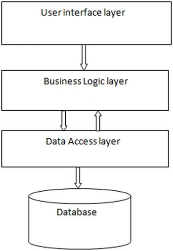 user interface layer