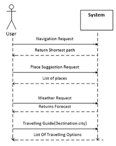 System Sequence Diagram
