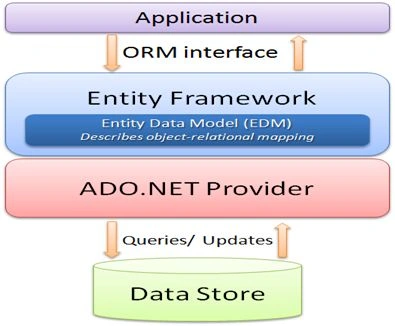 Entity framework