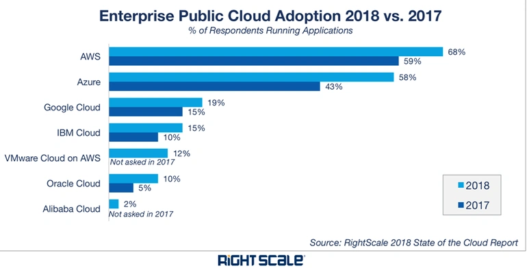Top Cloud Service Providers