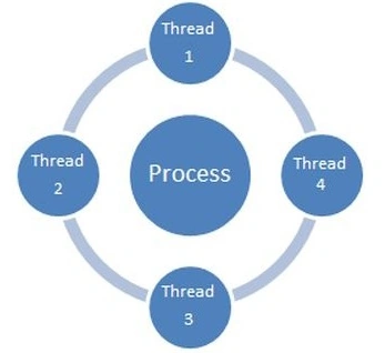 Multithreading Overview