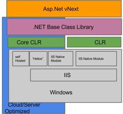 ASP.NET 5