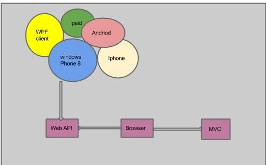 ASP. Net Web API