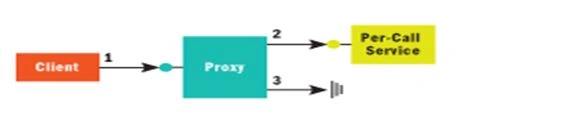 Instance Modes in WCF