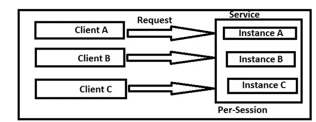 Instance Modes in WCF