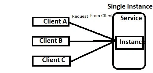 Instance Modes in WCF