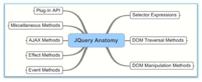 JQuery Document Object Model