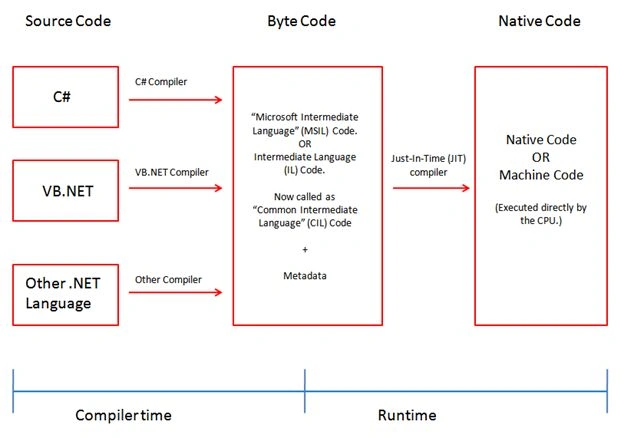 Code Execution