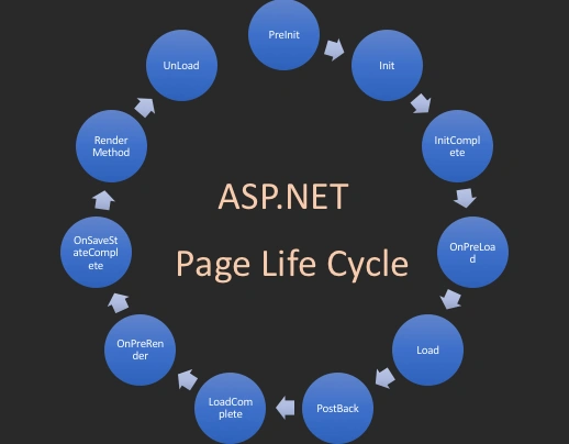 ASP.NET Page Life Cycle