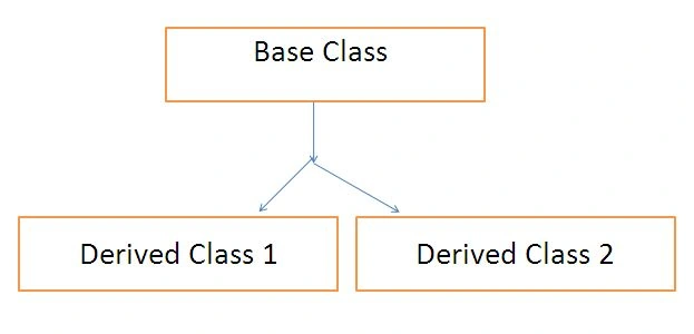 Hierarchical Inheritance