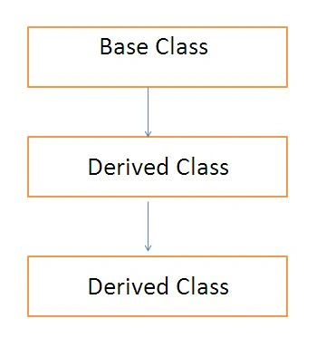 Multilevel Inheritance