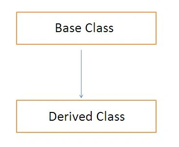 Single Inheritance