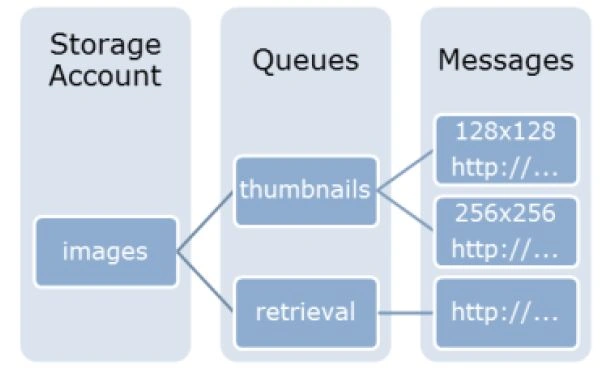 QUEUE STORAGE