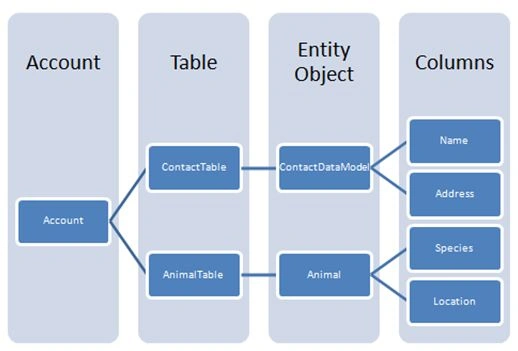 TABLE STORAGE