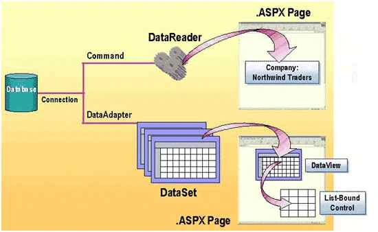 DataReader
