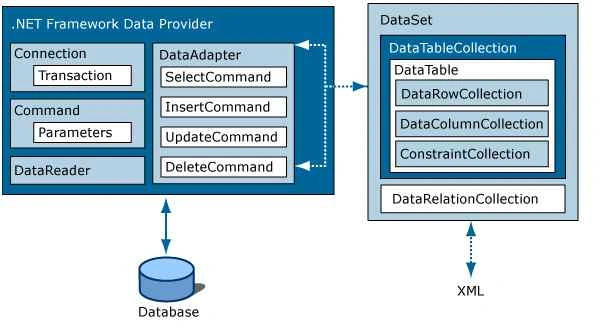 DataSet