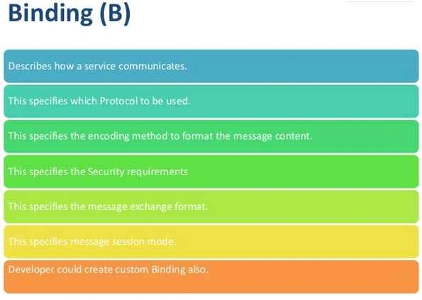 binding in WCF