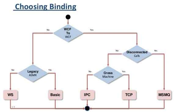 NetPeerTcpBinding