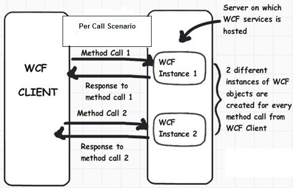 per call