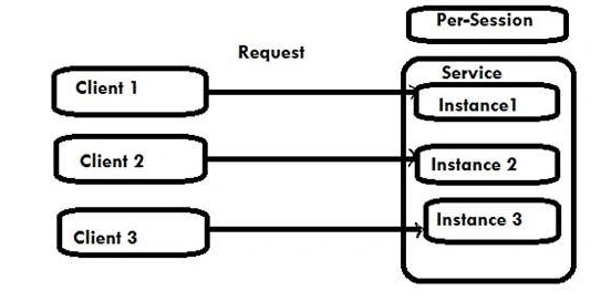 Per Session Service