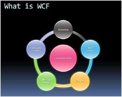wcf