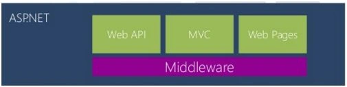 Web Application in One Group
