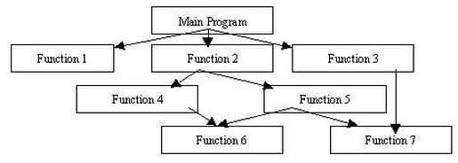 Programming