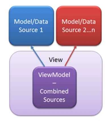 use ViewModel