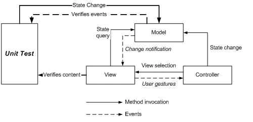 unit test