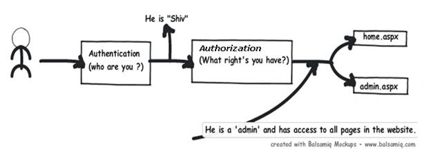 authentication and authorization