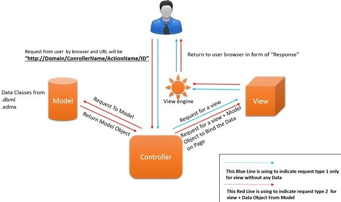 Request life cycle