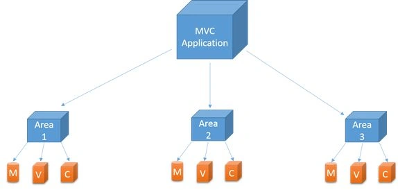  MVC applications