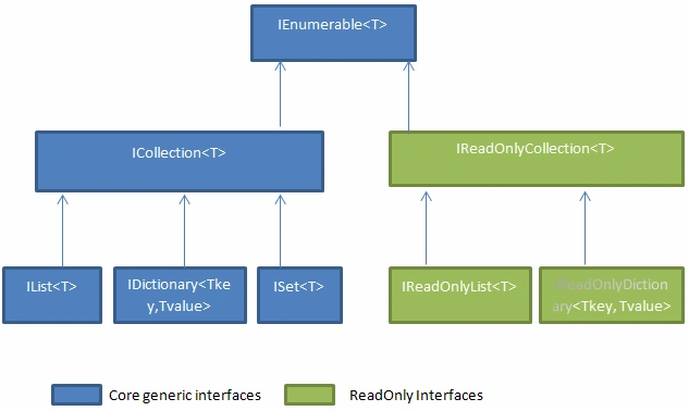 Core generic interfaces