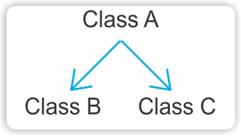 Hierarchical Inheritance in Java